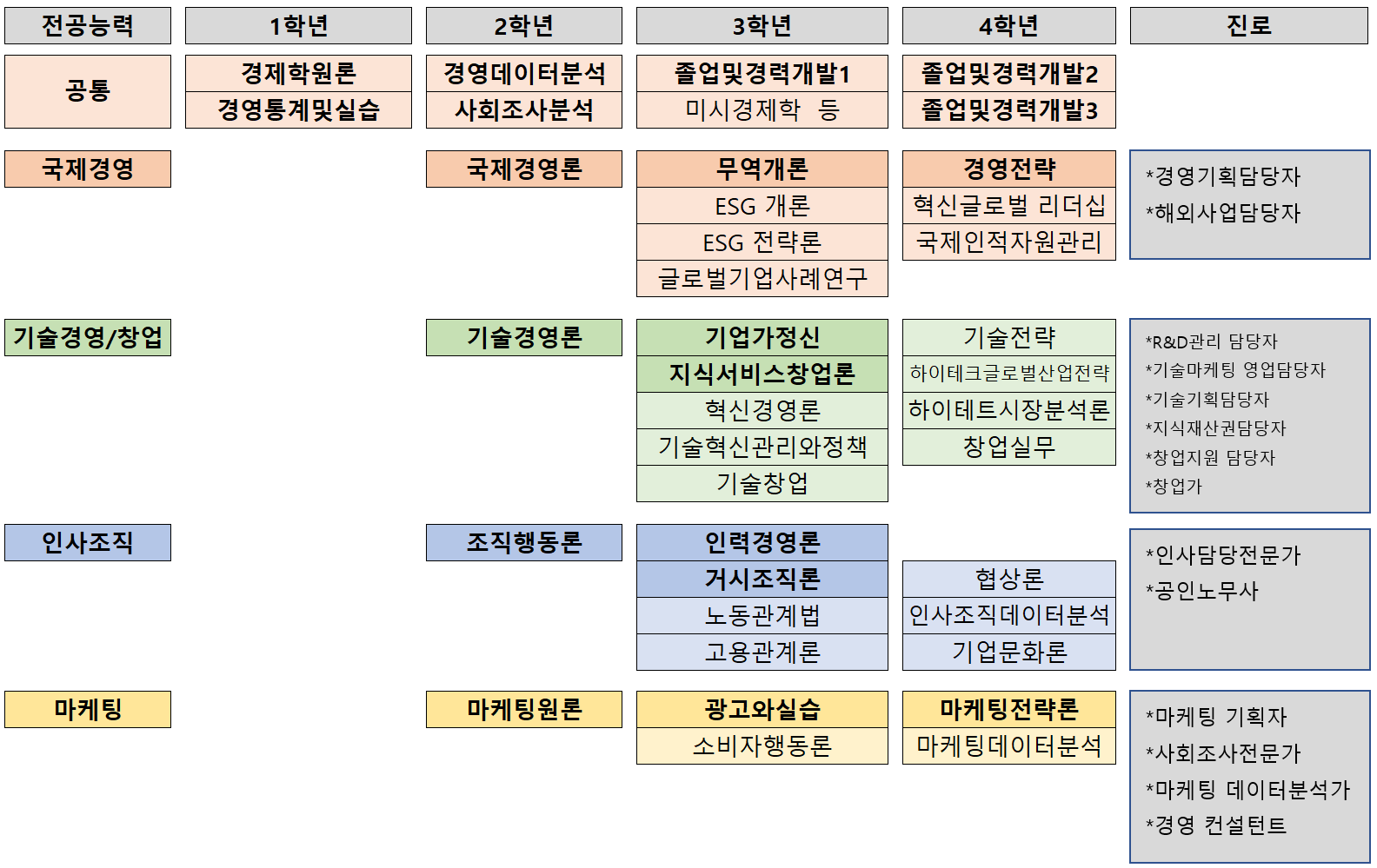 융합경영로드맵